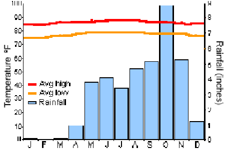 Weather in Cartagena, Colombia